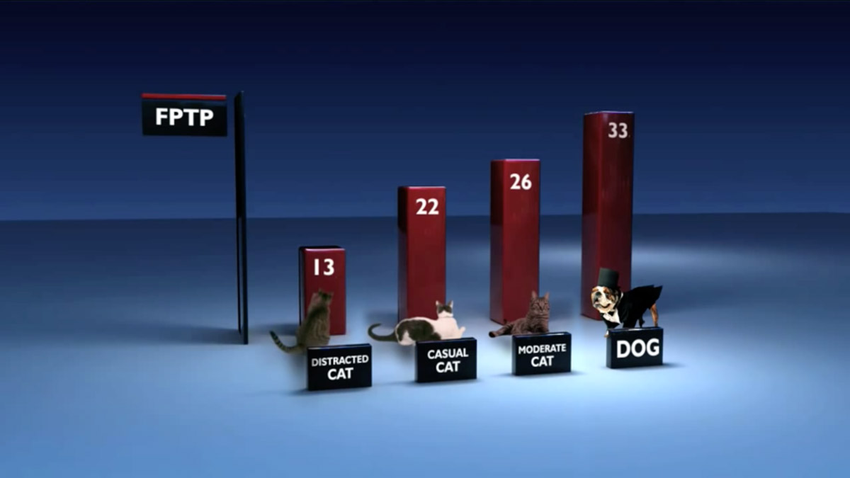 Cats split the vote in a FPTP system: graphic.